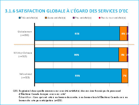 3.1.6 Satisfaction  globale à l'égard des services d'Élections Canada
