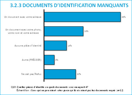3.2.3 Documents d'identification manquants*