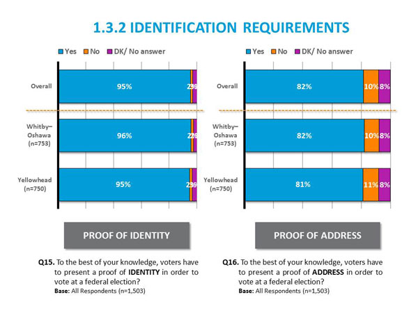 1.3.2 Identification Requirements