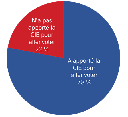 Diagramme 9 : Carte d'information de l'électeur – Apportée le jour du scrutin