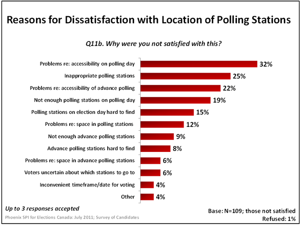 Reasons for Dissatisfaction with Location of Polling Stations
