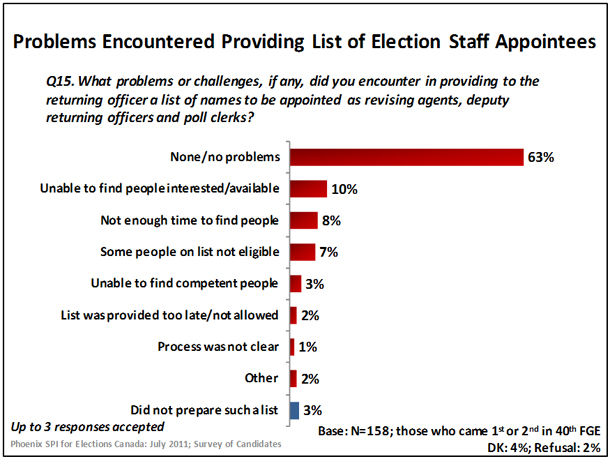 Problems Encountered Providing List of Election Staff Appointees