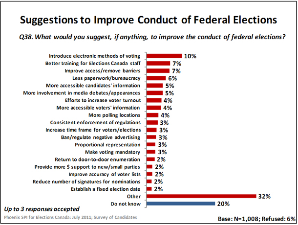 Suggestions to Improve Conduct of Federal Elections