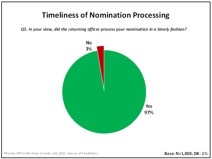 Timeliness of Nomination processing