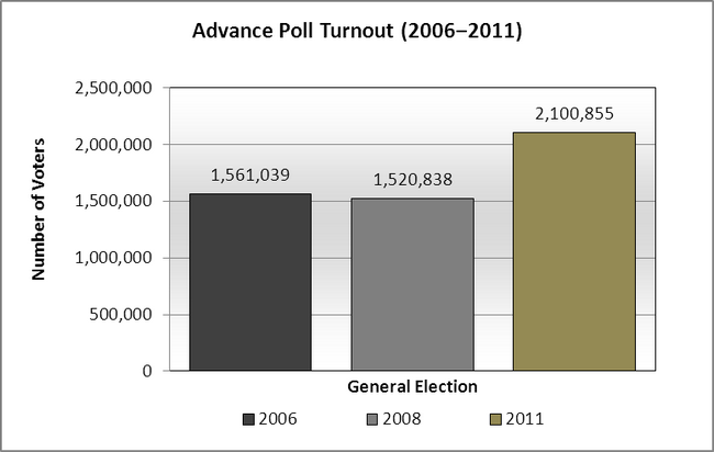 Advance Poll Turnout (2006–2011)