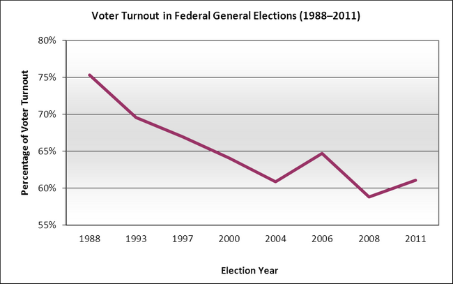 Voter Turnout in Federal General Elections (1988–2011)