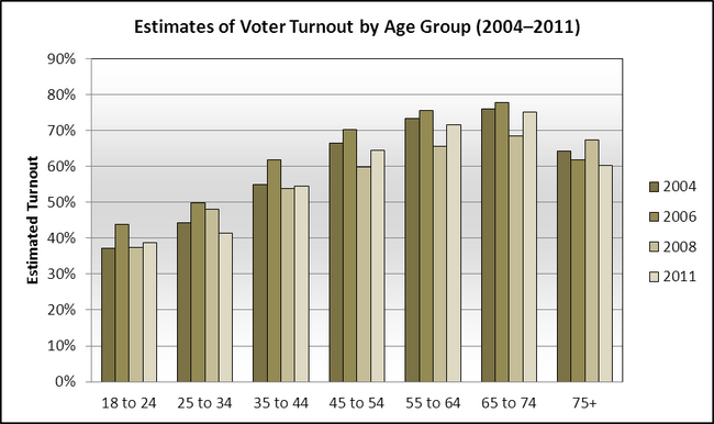 Estimates of Voter Turnout by Age Group(2004–2011)