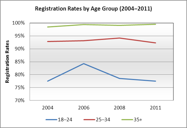 Registration Rates by Age Group (2004–2011)