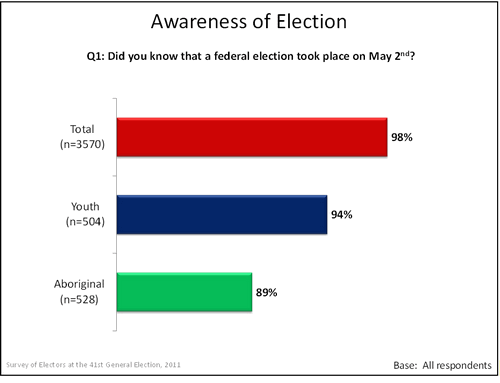 Awareness of Election graph