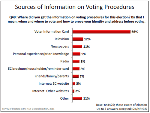 Sources of Information on Voting Procedures graph