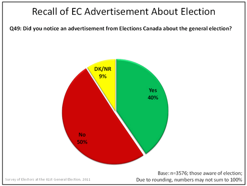 Recall of EC Advertisement About Election graph