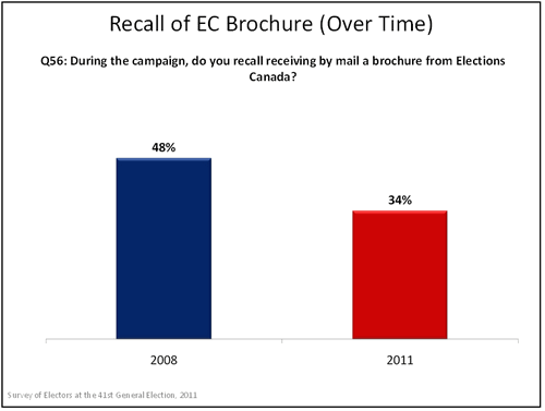 Recall of Brochure (over time) graph