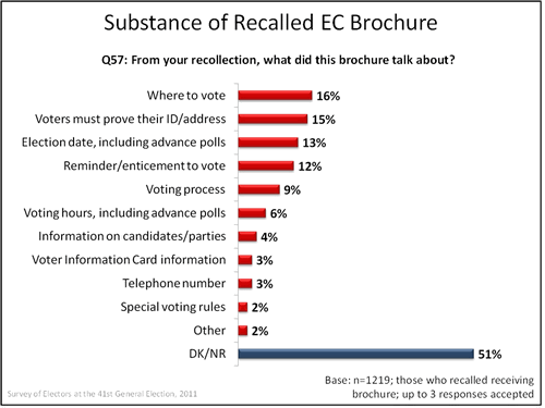 Substance of Recalled EC Brochure graph