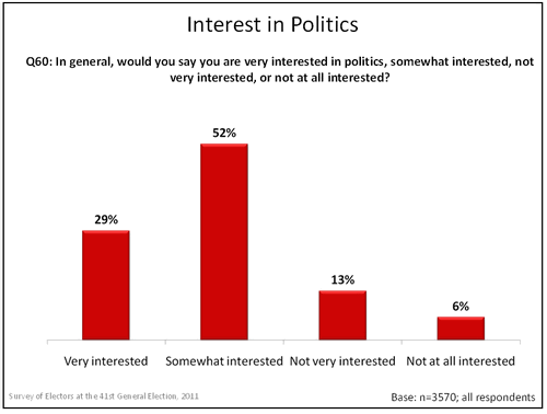 Interest in Politics graph