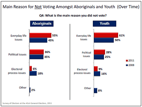 Main Reason for Not Voting Amongst Aboriginals and Youth (Over Time) graph