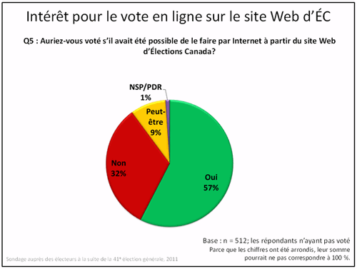 Intérêt pour le vote en ligne sur le site Web d'EC