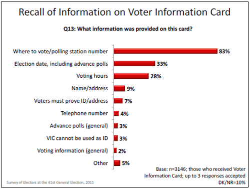 Recall of Information on Voter Information Card graph
