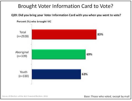 Brought Voter Information Card to Polls graph