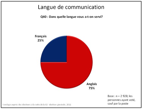 Langue de communication