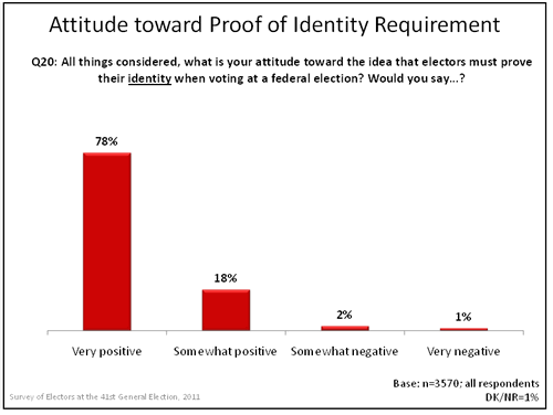 Attitude toward Proof of Identity graph