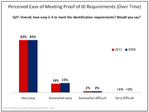 Perceived Ease of Meeting Proof of ID Requirements (Over Time) graph