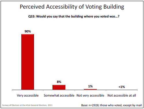 Perceived Accessibility of Voting Building graph