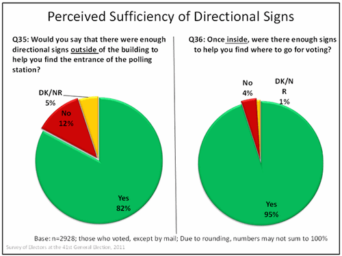 Perceived Sufficiency of Directional Signs graph