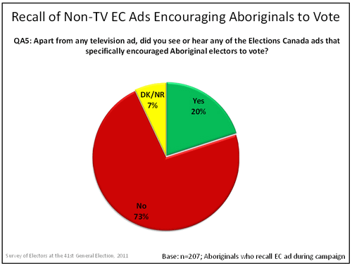 Recall of Non-TV EC Ads Encouraging Aboriginals to Vote graph