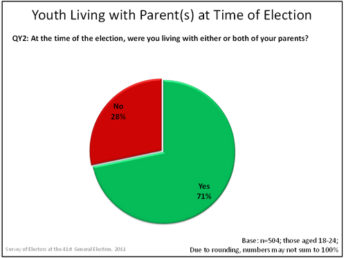 Youth Living with Parent(s) at Time of Election graph