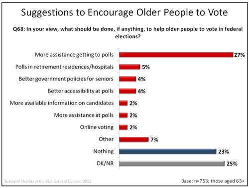 Suggestions to Encourage Older People to Vote graph