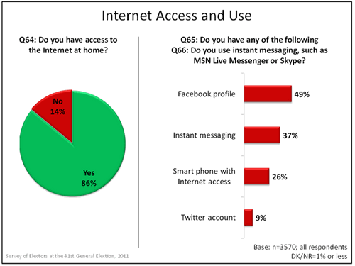 Internet Access and Use graph