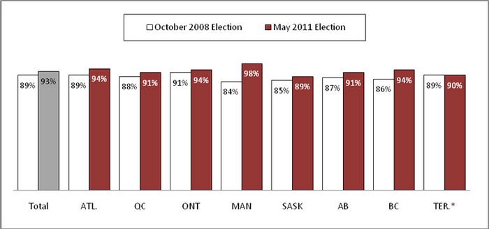 Overall level of satisfaction with the way the last federal election went at your polling centre by region graph