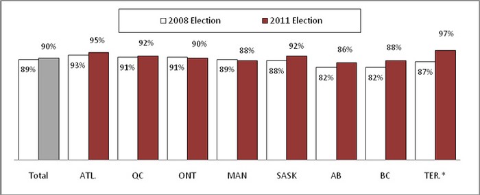 How satisfied were you with the election materials that were provided to you?" By region graph