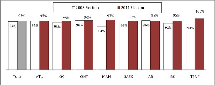 Q15: "Overall, would you say that the flow of electors went very smoothly, somewhat smoothly, not very smoothly or not at all smoothly, during your working hours?" By region (2011: n=3,213; 2008: n=3,115)