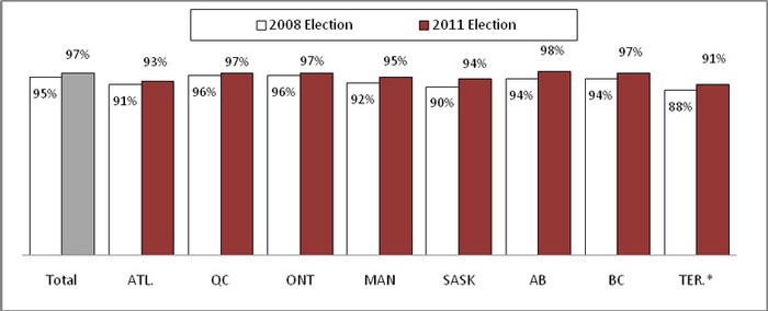 Q23: "Overall, how well did the identification of electors proceed during the vote? Would you say it generally went...?" By region (2011: n=3,213; 2008: n=3,115)