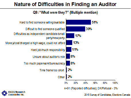 Nature of Difficulties in Finding an Auditor