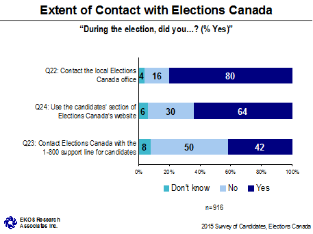 Extent of Contact with Elections Canada