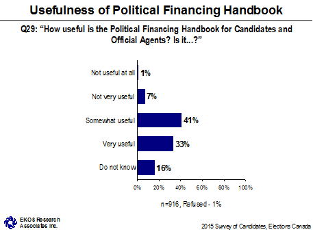 Usefulness of Political Financing Handbook