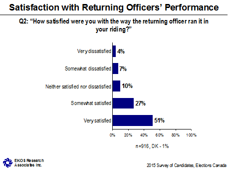 Satisfaction with Returning Officers' Performance