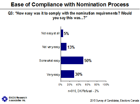 Ease of Compliance with Nomination Process