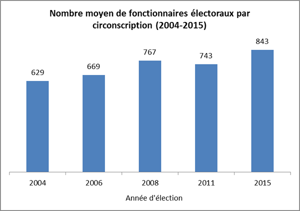 Nombre moyen de fonctionnaires électoraux par circonscription (2004-2015)