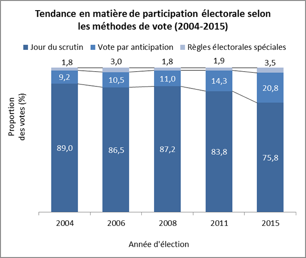 Tendance en matière de participation électorale selon les méthodes de vote (2004-2015)