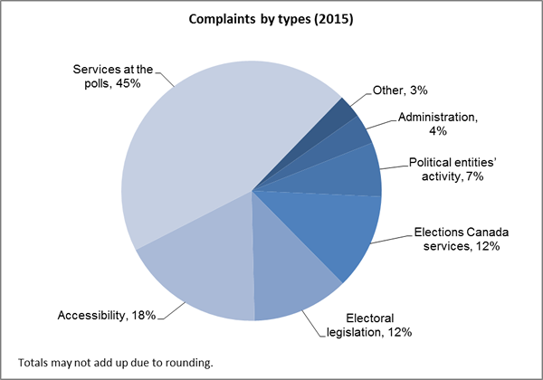 Complaints by types (2015)
