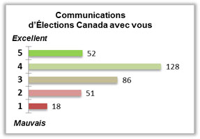 Communications d'Élections Canada avec vous