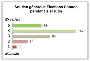 Soutien général d'Élections Canada pendant le scrutin