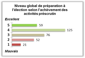 Niveau global de préparation à l'élection selon l'achèvement des activités préscrutin