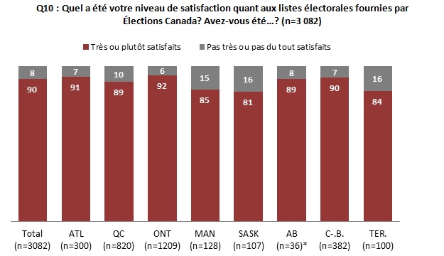 Graphique 5 : Satisfaction relative aux listes électorales