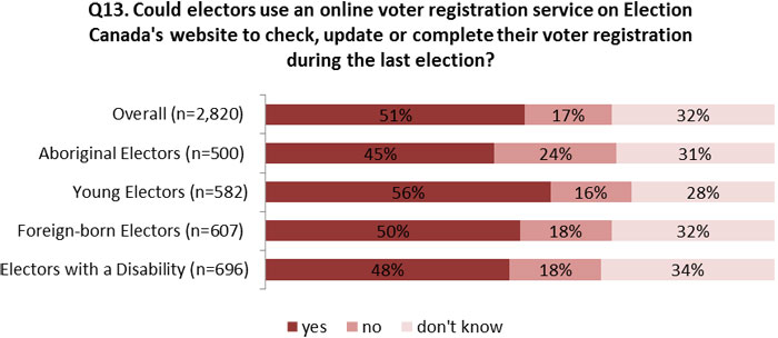 Figure 4.8: Electors' Awareness of Online Voter Registration Service on Election Canada's Website