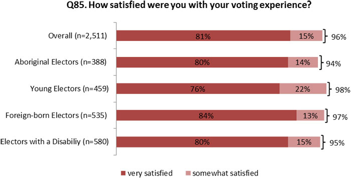 Figure 8.4: Satisfaction with the Voting Experience