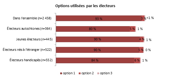 Figure 10.1: Options d'identification utilisées par les électeurs